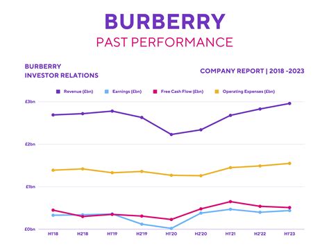 burberry group investor relations|Burberry market share 2022.